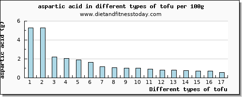 tofu aspartic acid per 100g